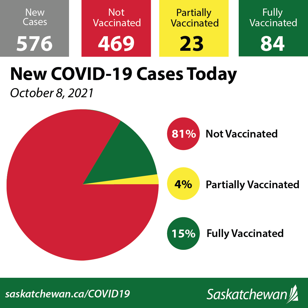 SKGov's tweet photo. COVID-19 Case Update October 8, 2021:
 
Of the 576 new COVID-19 cases today, 469 (81%) unvaccinated, 23 (4%) were partially vaccinated and 84 (15%) were fully vaccinated. https://t.co/Fqsfy9avjc