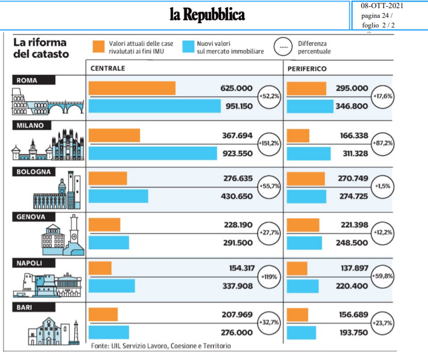 Se #Repubblica (e dico Repubblica) dà questo quadro della riforma del catasto, c'è qualcuno che pensa che sarà a costo zero?