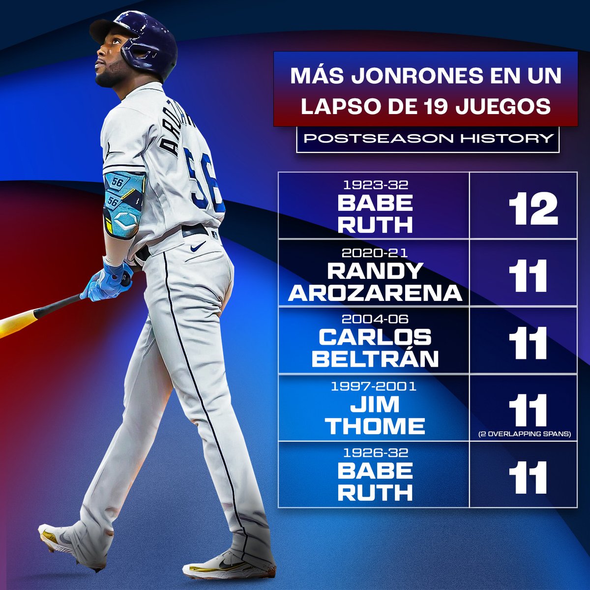 Randy sigue demostrando que Octubre está hecho para él. 🇨🇺🔥 #MLBCuba #Postseason