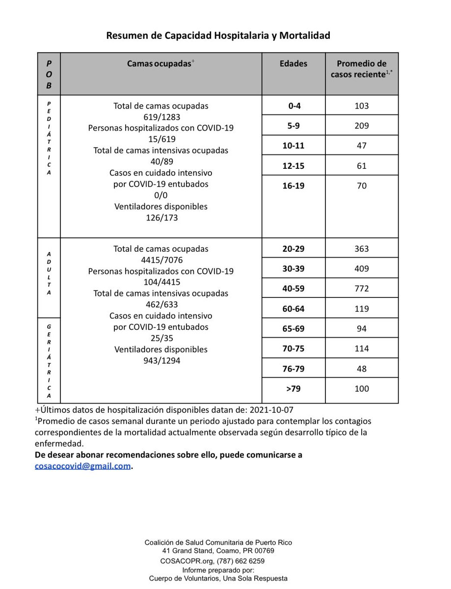 CosacoPr's tweet photo. 8 de octubre del 2021
INFORME DE CASOS POSITIVOS A  COVID-19 ⬇️

Recuerde que puede suscribirse a este informe en el siguiente enlace: https://t.co/5VTnLRQYFo

#COVID19 #UnaSolaRespuesta #COSACOPR https://t.co/oRfBbeuUBr
