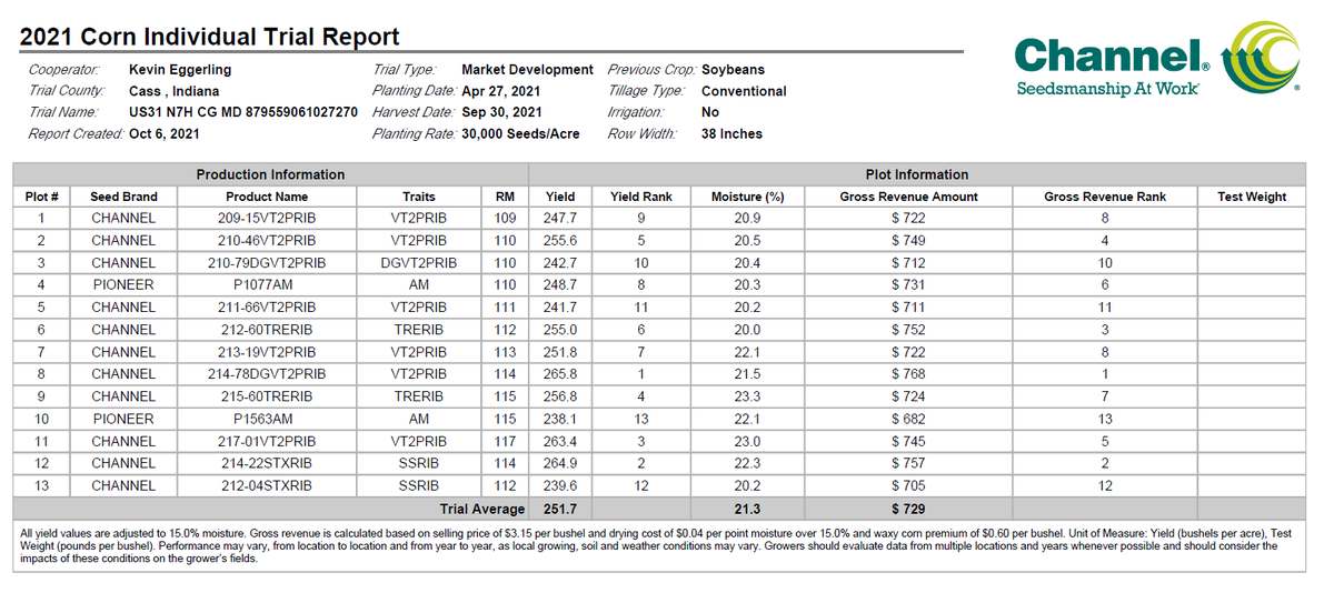Channel_Indiana's tweet image. Plot results are in and if you're not planning on planting @ChannelSeed 214-78DGVT2P you might want to reconsider. Plot winning top end, agronomics and late season plant health all make this hybrid a top dog for Indiana