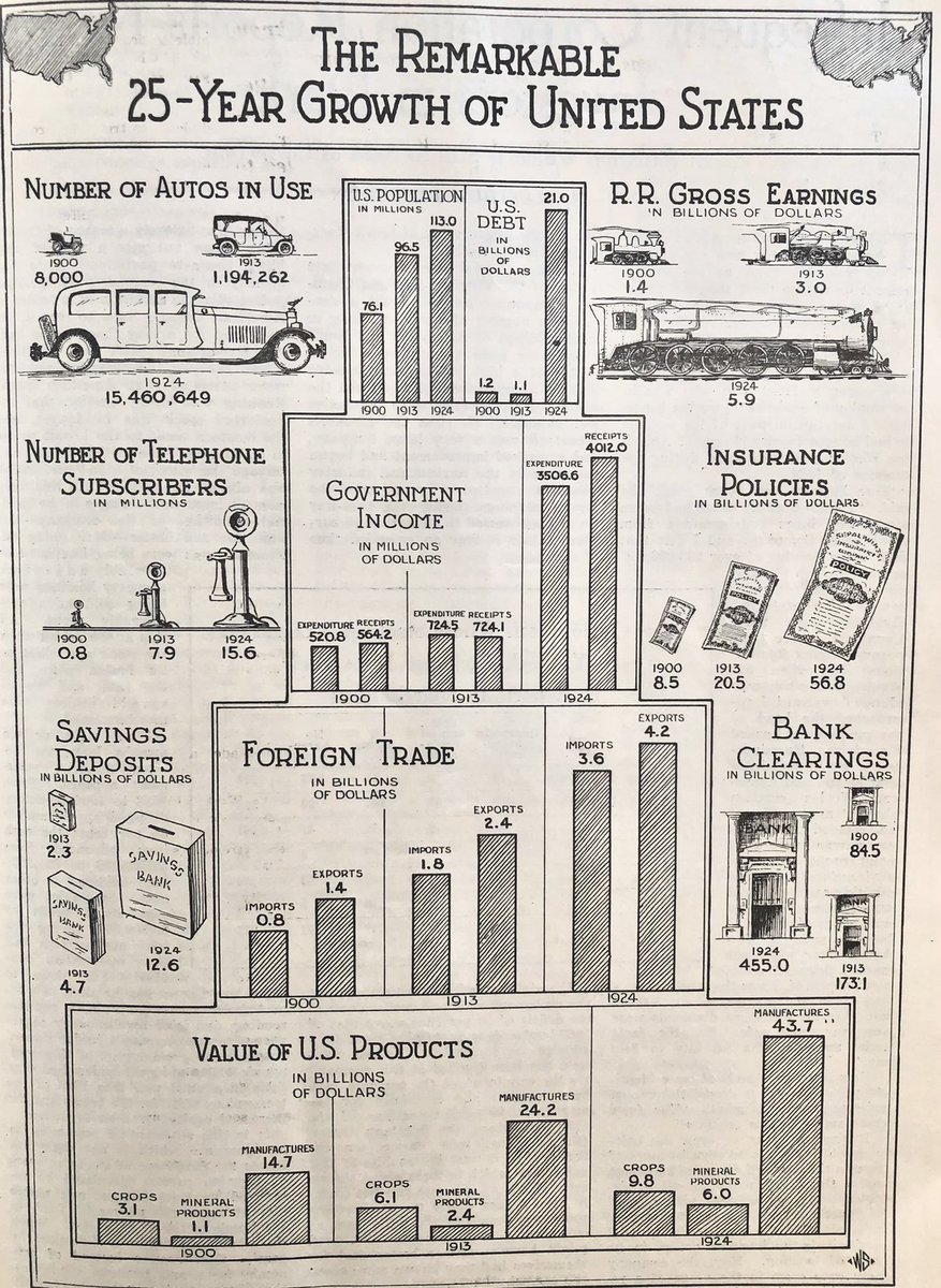 Friday Data Visualization - special 1925 edition! Something rare, a 96-year-old data visualization showing indicators of economic growth in the US from 1900-1925, click here: hubs.li/H0Z1Zhw0 
<a href="/NetForumCB/">NetForum</a> <a href="/nysaenet/">NY Society of Association Executives</a> <a href="/NewEnglandSAE/">NewEnglandSAE</a> <a href="/CESSEorg/">CESSE</a>