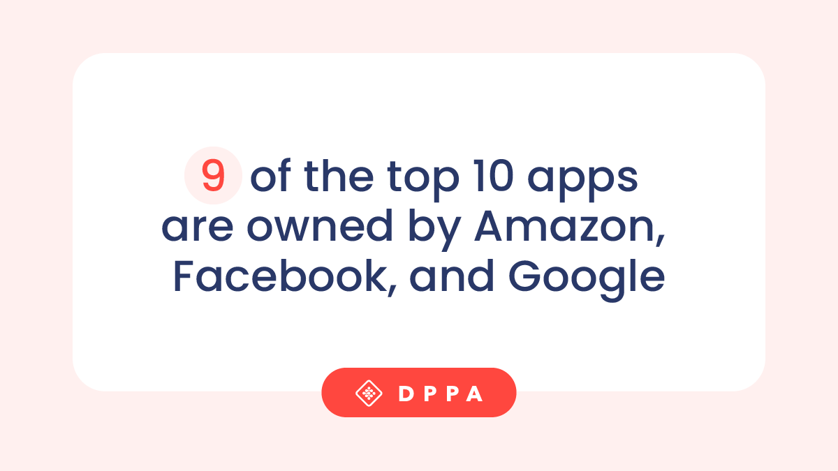 Join_DPPA's tweet photo. At our last community meeting, DPPA member Adam Towvim @atowvim discussed the concerning fact that three large players (Amazon, Facebook, and Google) control almost 70% of the Adtech market and the majority of phone apps. #JoinDPPA #DPPAlliance https://t.co/XHuOVBWhzV
