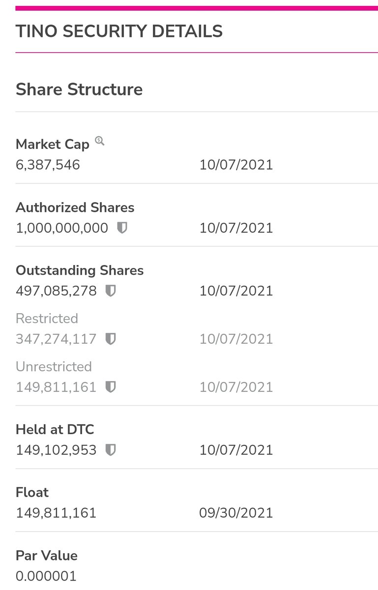 Taminominerals's tweet photo. $tino Updates Profile October 7, 2021 #transparency #gold #silver #OTC #OTCMarkets #Silversqueeze #OTCQB #PinkCurrent #GOldstocks #Mining #miningstocks #MiningCyborg #MiningTitan #Millionairemindset https://t.co/zt388NG0Pe
