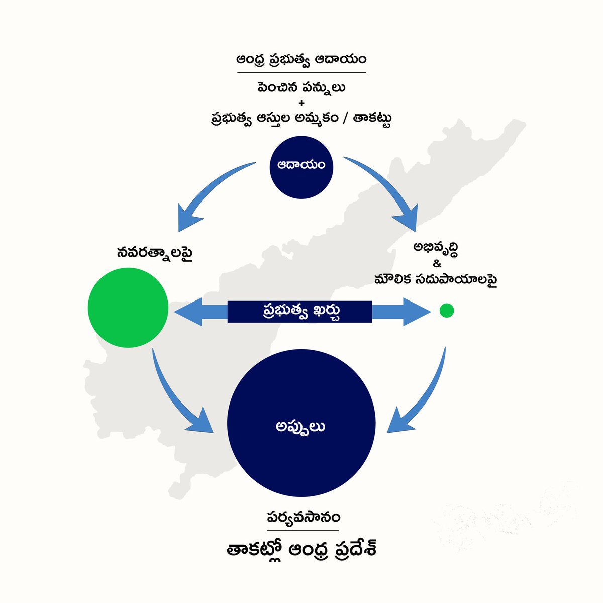 venkider's tweet photo. ప్రభుత్వం' మరిచినట్టుంది.
#APMortgaged #SaveAPFromYSRCP https://t.co/nLBOqE8lfz