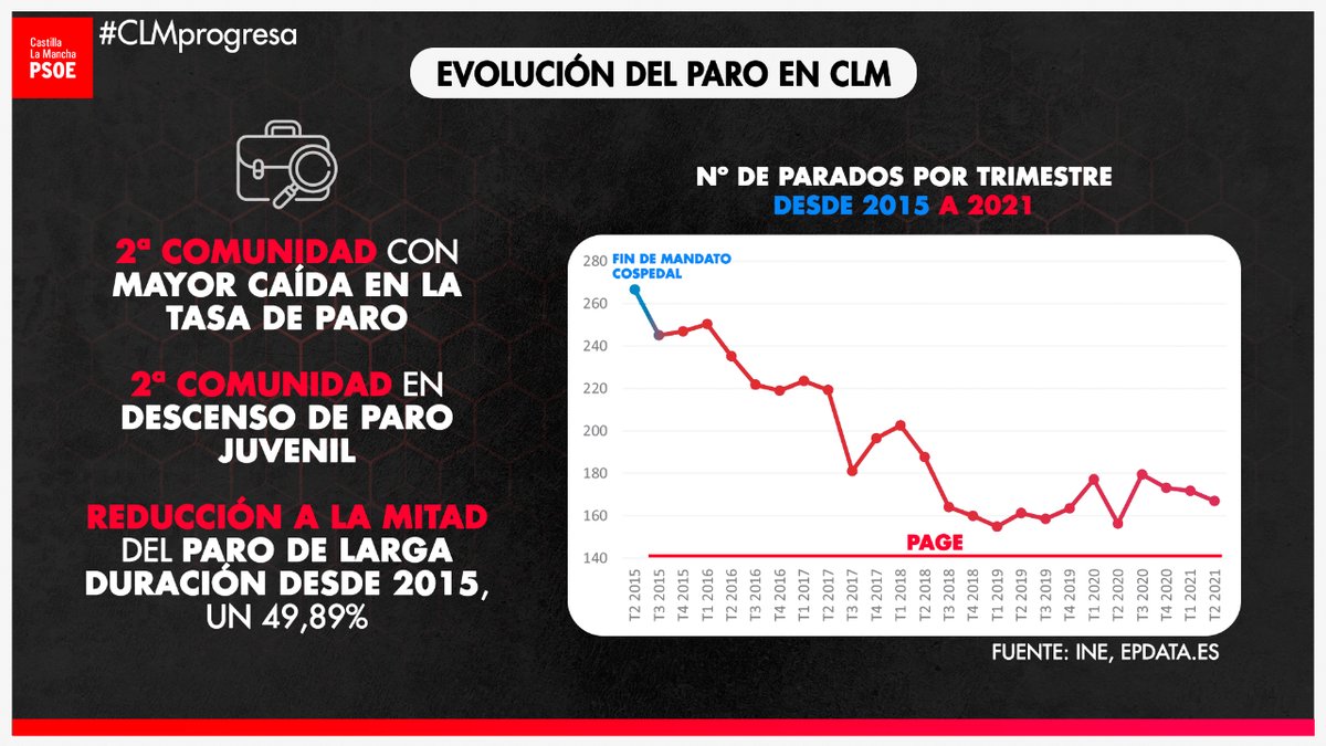 pscmpsoe's tweet image. 💼👩‍🔧 Pese a las mentiras de Paco Núñez y el PP de #CLM en el Debate sobre el Estado de la Región, los datos demuestran que #CLMProgresa a buen ritmo en el empleo desde 2015, a pesar de la pandemia y con el empujón de los planes de empleo del Gobierno de @garciapage ⬇️