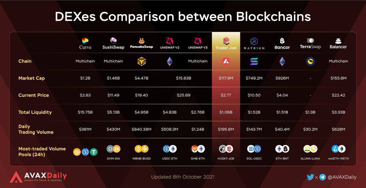 AstroSwapApp's tweet photo. 🚀With #AstroSwap being ONLY 24 hours old, we are now in orbit circling at 220x and already closing in on $1 MILLION in rewards. Staking will be live in less than 7 days!

🔈 We have the first mover advantage being the FIRST DEX on the Cardano Ecosystem!  
https://t.co/vvdSJtUsmi https://t.co/1G0ImQm44f