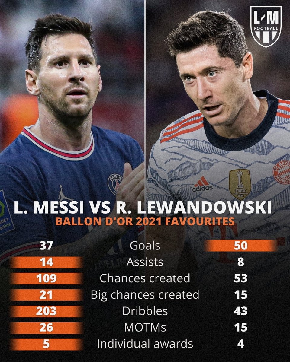 lmfootbalI's tweet photo. No-one deserves the Ballon D’or more than Lionel Messi in 2021 🐐 #LM7 https://t.co/oXNddd6h0Y