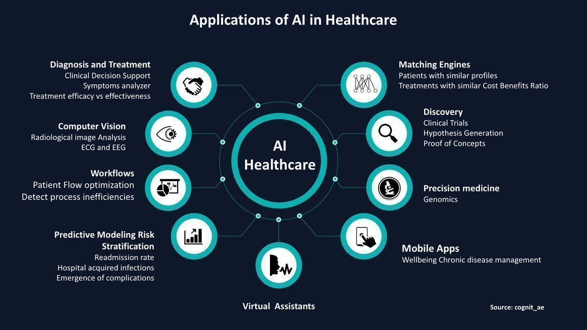 wissen_tech's tweet photo. How AI can be used in #Healthcare? This #infographic shows the various application of #AI in Healthcare.

#DigitalTransformation #HealthTech #ArtificialIntelligence #EmergingTech 

CC: @antgrasso @Nicochan33 @IanLJones98 @Fabriziobustama @ipfconline1 @KirkDBorne https://t.co/VQvO45EOaO