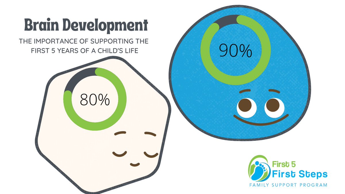 AAPCA3's tweet photo. Why is #braindevelopment important?
Year 1: Baby's brain doubles in size
Year 3: Brain is 80% developed
Year 5: 90% developed
First 5 First Steps supports #families before the child is born and gets them ready to enter #school. #First5 #EarlyChildhoodProgram https://t.co/9641mpdrKt