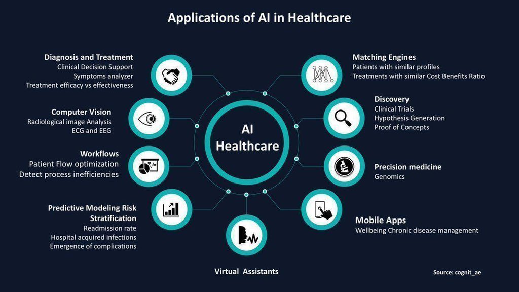 Sadai_Token's tweet photo. @KawasanSadai How AI can be used in #Healthcare? This #infographic shows the various application of #AI in Healthcare.

#DigitalTransformation #HealthTech #ArtificialIntelligence #EmergingTech https://t.co/rpxVbA7Xa2