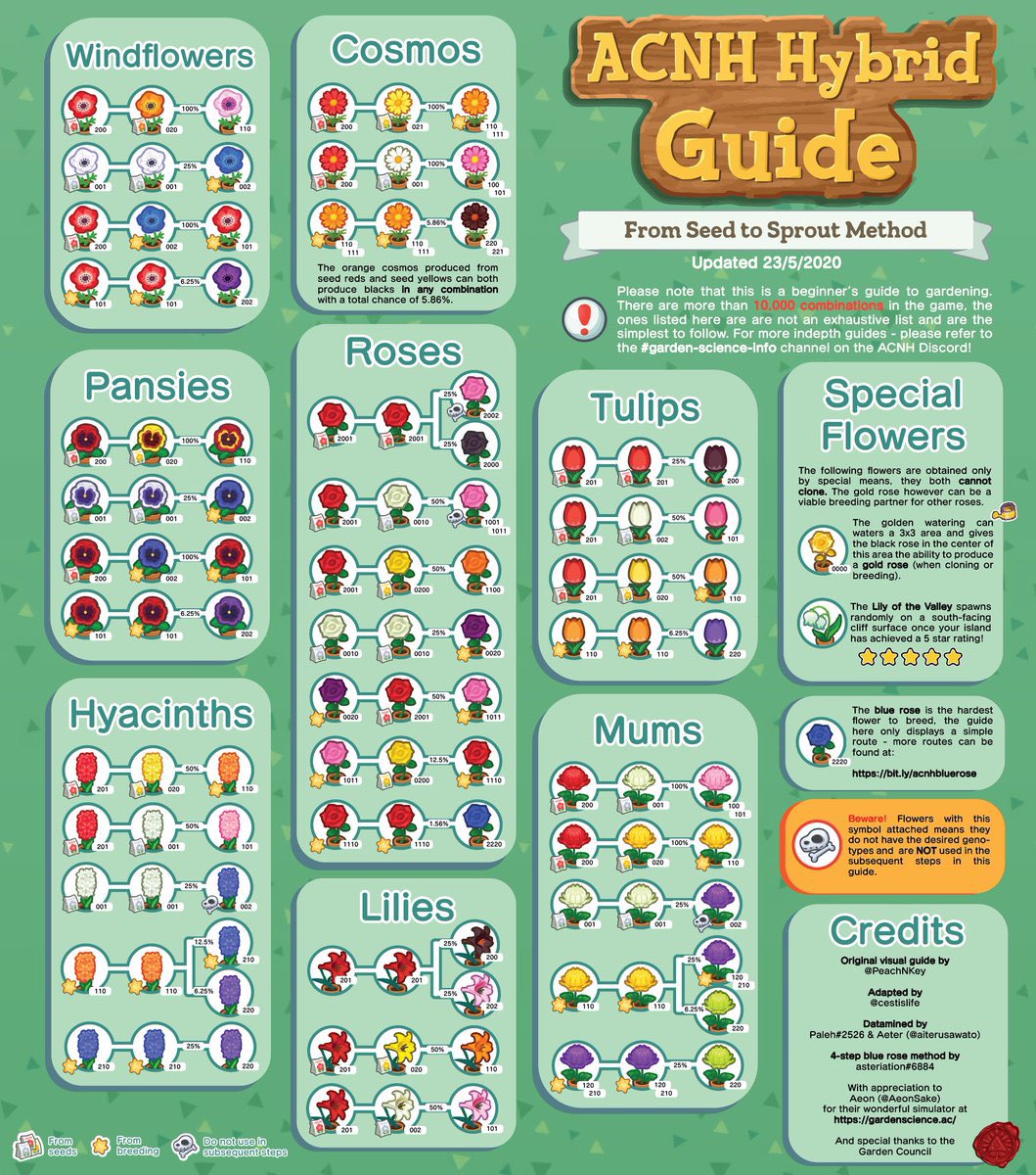 ItsPeachBeach's tweet photo. Found some helpful flower guides!
#ACNH #AnimalCrossing #Nintendo #AnimalCrossingNewHorizons https://t.co/gWS6nqUoAp