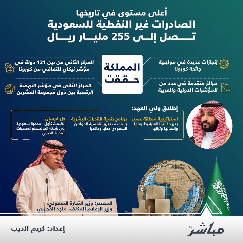 mubasher's tweet image. أعلى مستوى في تاريخھا.. الصادرات غیر النفطیة لـ #السعودية تصل إلى 255 مليار ريال