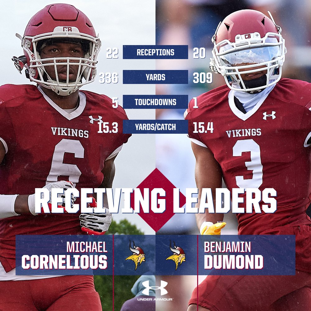 VCSU's dangerous passing offense has been led this season by dynamic threats Michael Cornelious and Benjamin Dumond. The Vikings are averaging 260 passing yards/game this season, and 13 different players have caught a pass!
#WeAllRow