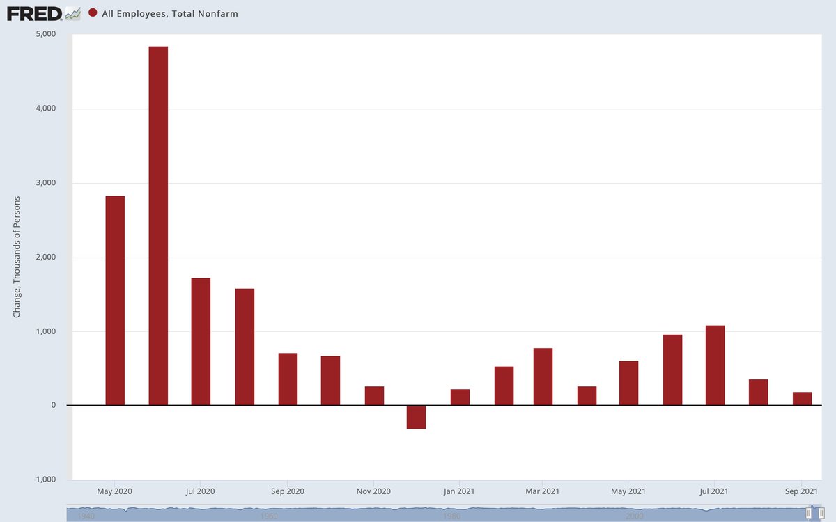 Baseljanitors's tweet photo. @PaigeSully88 In economics you can twist words around to spin any story you need.  We are still 4+ million jobs short of reaching pre-covid peak.  Job growth has been okay… strong compared to prior years only bc of the obvious, as you noted, the unprecedented amount of layoffs.  3rd chart… https://t.co/oCtrCZxX9p