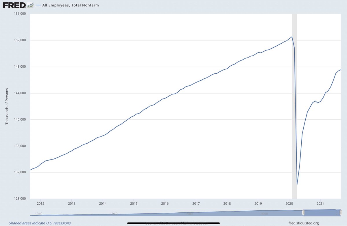 Baseljanitors's tweet photo. @PaigeSully88 In economics you can twist words around to spin any story you need.  We are still 4+ million jobs short of reaching pre-covid peak.  Job growth has been okay… strong compared to prior years only bc of the obvious, as you noted, the unprecedented amount of layoffs.  3rd chart… https://t.co/oCtrCZxX9p