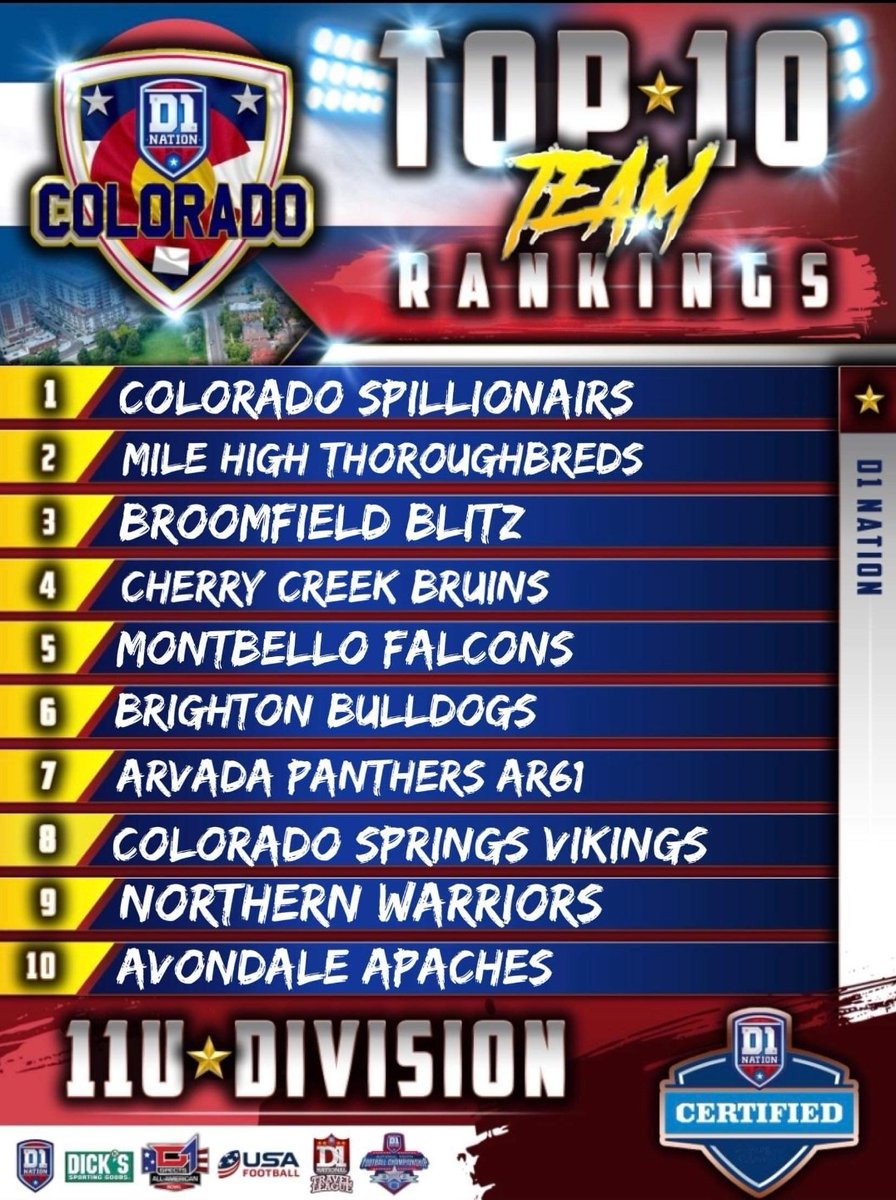 D1_NationCO's tweet photo. 11U or 6th Grade Power Rankings. Please come show some support for any of these Teams. #d1nationcolorado #boxstatebest https://t.co/cK9kqqqaod