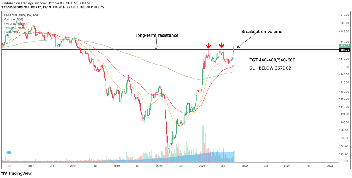 PriceIsSupreme's tweet photo. Might be a crowded trade but #TataMotors had a very promising Weekly close and is definitely headed much higher. 

#StockMarket #stocks #StockToWatch #NSE #Nifty50 #PriceAction https://t.co/omyCkO3nHD
