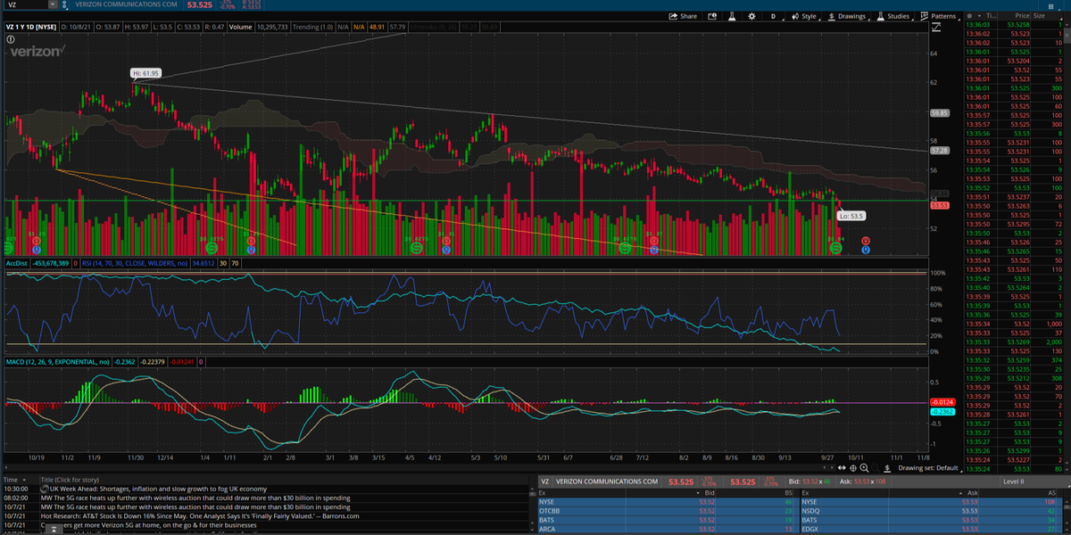 HeizenbergerOTC's tweet photo. $VZ buddy from discord brought to my attention VZ. They have ER on 10/20 and they look pretty oversold to be honest. grabbed 55$ calls for 10/29 and a couple lottos for next week. https://t.co/Uqe65BhBoq