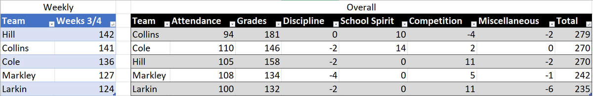 CassBaseball's tweet photo. After 4 weeks of our offseason Team Competition, Team Collins is winning a tight race. Team Hill was once again the weekly winner gets to control the music next week.
Ethan Balderston is the individual leader so far.
#AlwaysGSC #FireTheCannon https://t.co/FfrNehL9gm