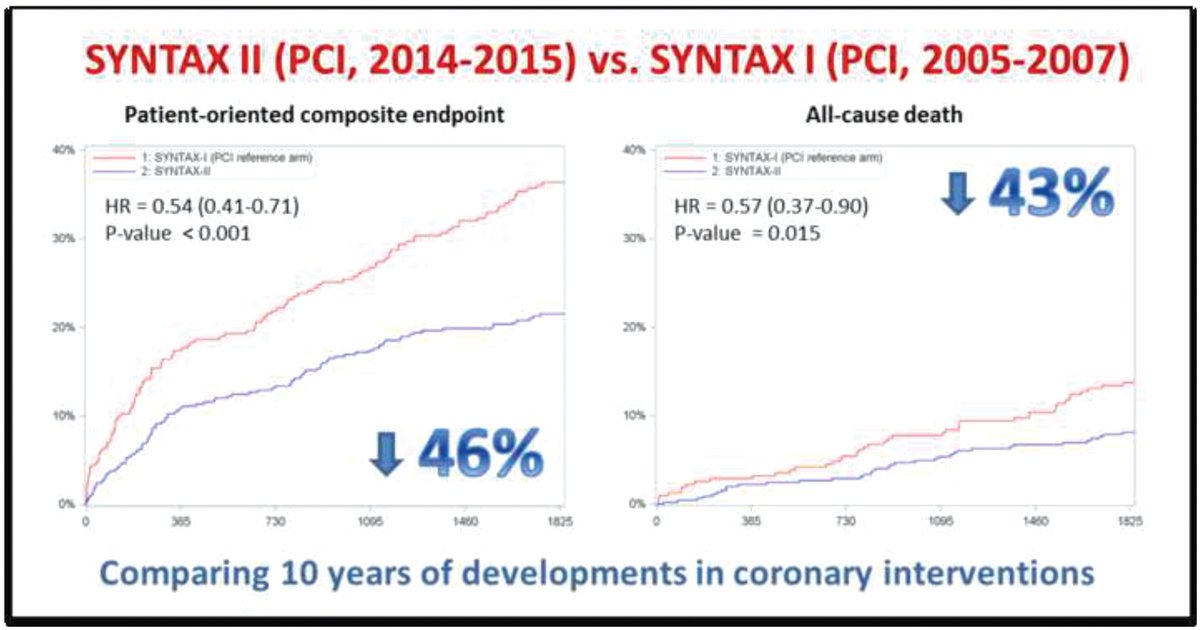 EHJ Editor-in-Chief (@ehj_ed) on Twitter photo "State of the art" percutaneous coronary revascularization: take a look at the SYNTAX II PCI strategy in patients with de novo three-vessel disease!
#revascularization #coronary #PCI #CABG
#cardiotwitter #EHJ
<a href="/escardio/">European Society of Cardiology</a> <a href="/ESC_Journals/">European Society of Cardiology Journals</a>
academic.oup.com/eurheartj/adva… "State of the art" percutaneous coronary revascularization: take a look at the SYNTAX II PCI strategy in patients with de novo three-vessel disease!
#revascularization #coronary #PCI #CABG
#cardiotwitter #EHJ
<a href="/escardio/">European Society of Cardiology</a> <a href="/ESC_Journals/">European Society of Cardiology Journals</a>
academic.oup.com/eurheartj/adva…
