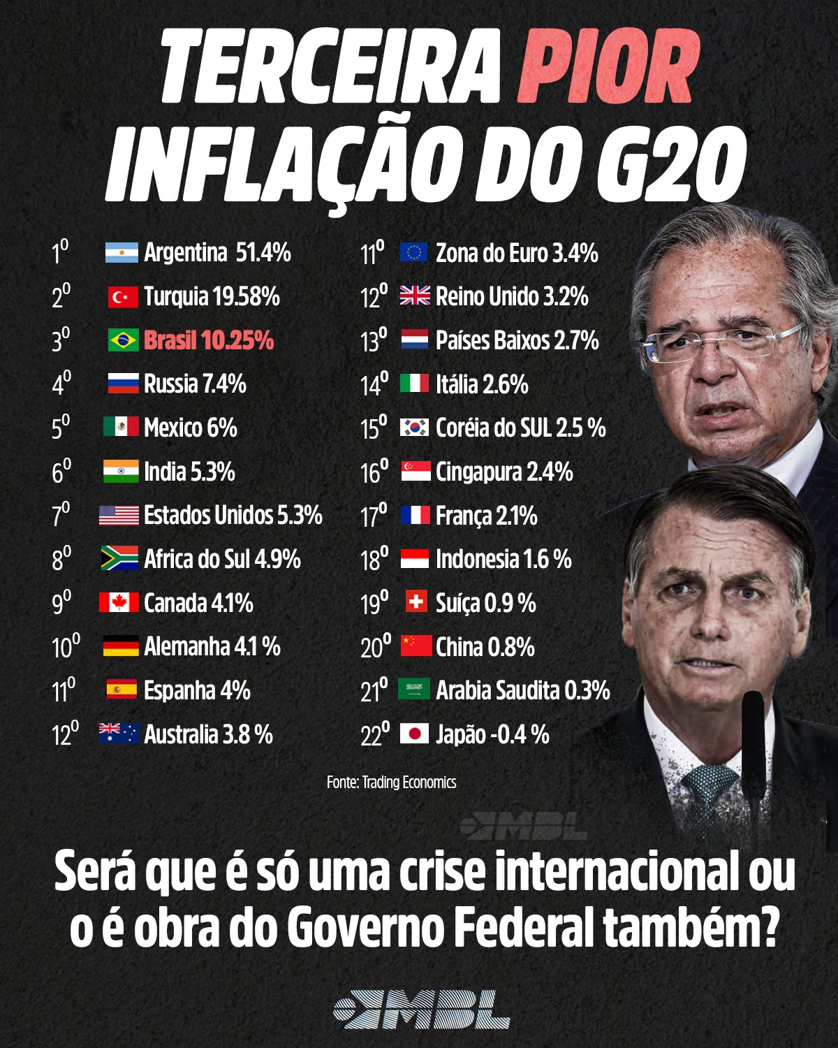 MBL - Movimento Brasil Livre on X: É genial um governo que ABANDONOU  qualquer agenda econômica ainda fique criando crise para espantar ainda  mais investidores. Que tipo de xadrez 4D é esse?