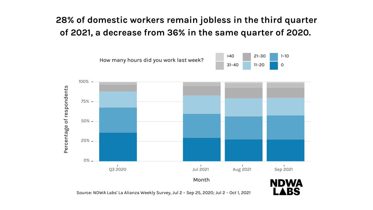 An average of 28% of surveyed workers were jobless in the third quarter of 2021. In the second quarter that share was 27%. NDWA Labs’ La Alianza weekly survey is tracking the lag in recovery for thousands of Spanish-speaking domestic workers. #JobsDay ndwalabs.org/economic-septe…