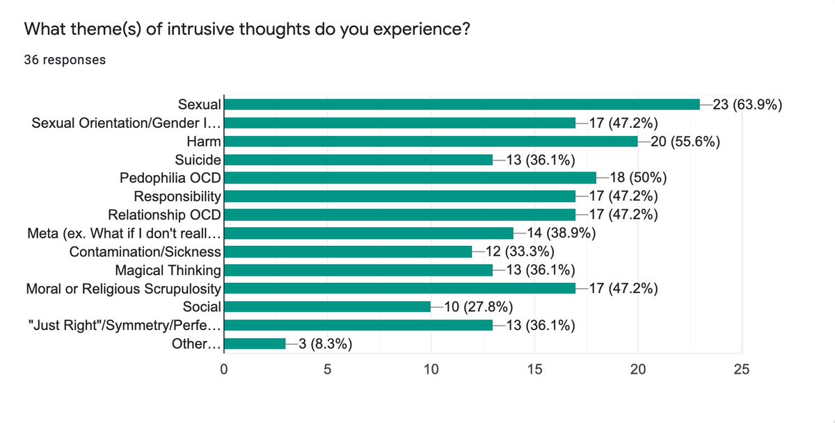 OCDthoughtsanon's tweet photo. At our @iocdf panel this afternoon we sent out a google form that let attendee’s share their intrusive thoughts! Here is the breakdown of themes. You are not alone no matter what your OCD tells you ❤️🧠 #ocdcon2021 #iocdfconference https://t.co/EzDYFMckTY