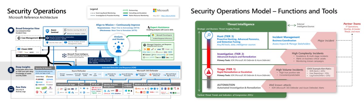 Looking for a Security Operations / SOC reference architecture and reference model?

Microsoft published a video describing exactly this. (free, no registration required, etc.)

youtu.be/6g-C_u8qg5Q