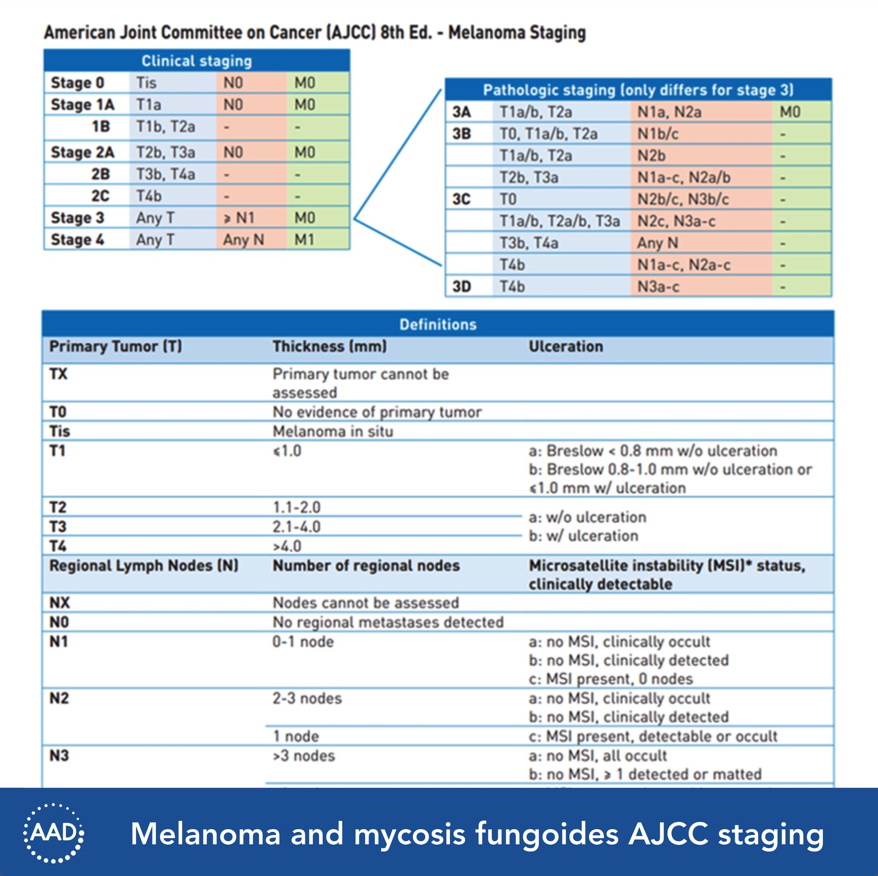 Melanoma Staging Full Article Risk Tolerance In Adjuvant And