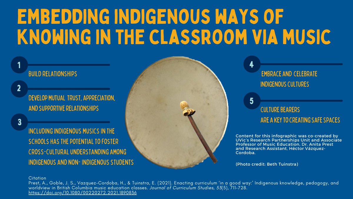 UVic_CFYS's tweet photo. Recent research from CFYS research fellow Dr. Anita Prest indicates that music teachers who develop positive relationships with culture bearers feel more confident and encouraged to embed Indigenous perspectives in their classrooms. 
Read more: https://t.co/CwVI6pgVo3 https://t.co/f96oSkXTu9