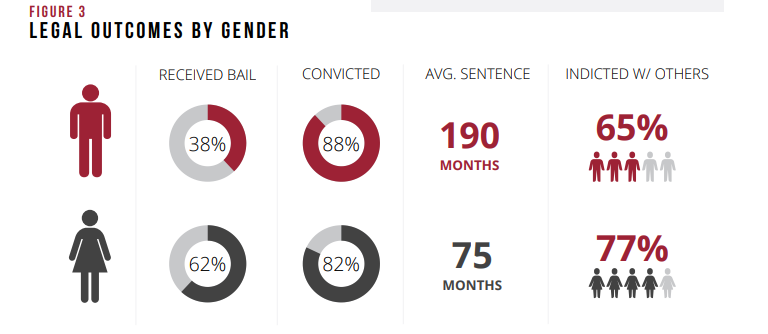 New Research Brief summarizing some key findings from new TRC study on gender and terrorism - check it out here: terrorismresearch.uark.edu/research-brief…