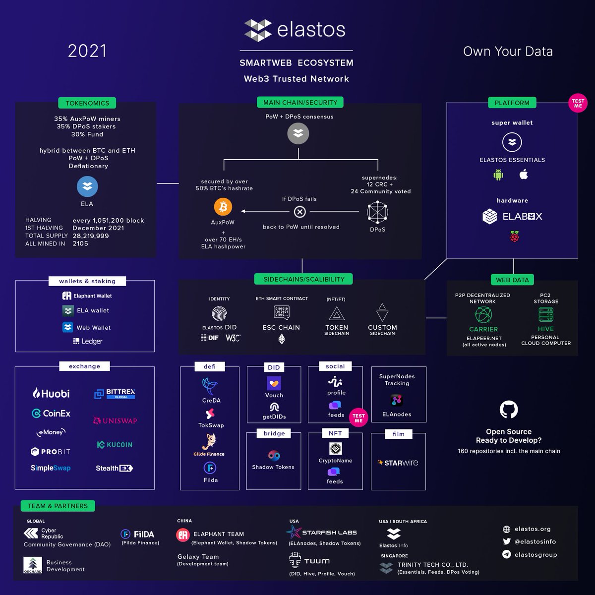 knows_c's tweet photo. Happy to announce I participated in #Elastos4Year and made the infographic a while ago.
With good remarks from @Guik0o and @johnmgran from Elastos team: I present you the updated version 🥳 @ElastosInfo @ElaboxDotCom https://t.co/vZjoO1D5KJ