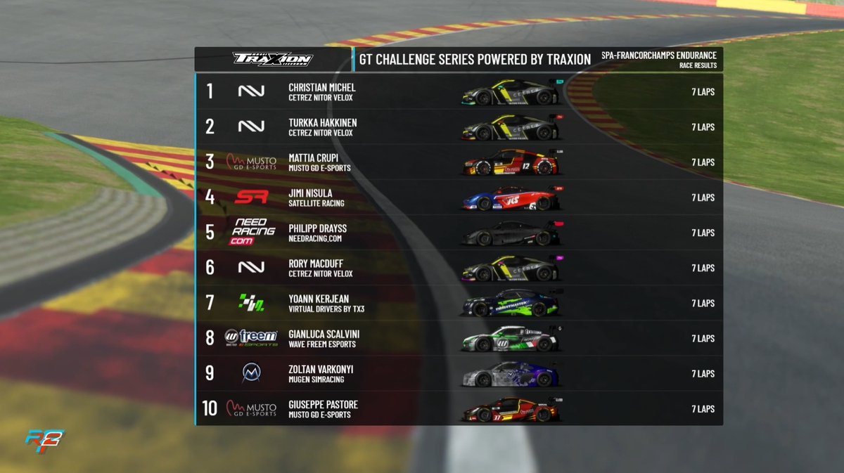 What a race for <a href="/NitorVelox/">Nitor Velox</a>!

@sng_christianm converts his pole into a win, and @nv_turkka joins him on the podium in P2!

🔵 traxion.gg/watch-round-5-…