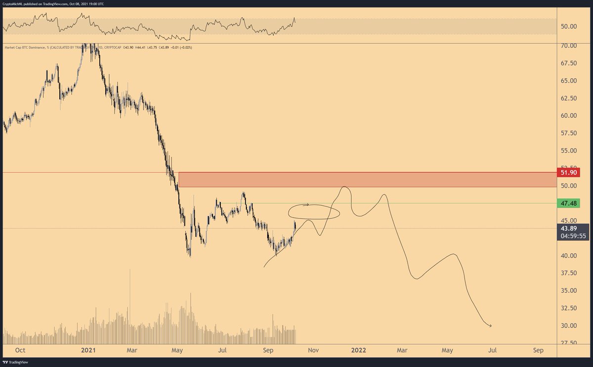 Might be seeing something like this on the dominance of #Bitcoin again.