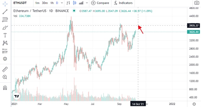 After the first two trials, ETH found that the pressure was around 3900. After two bottomings, it now launches a third assault. According to the current market, it is expected to break through 3900 and upwards.