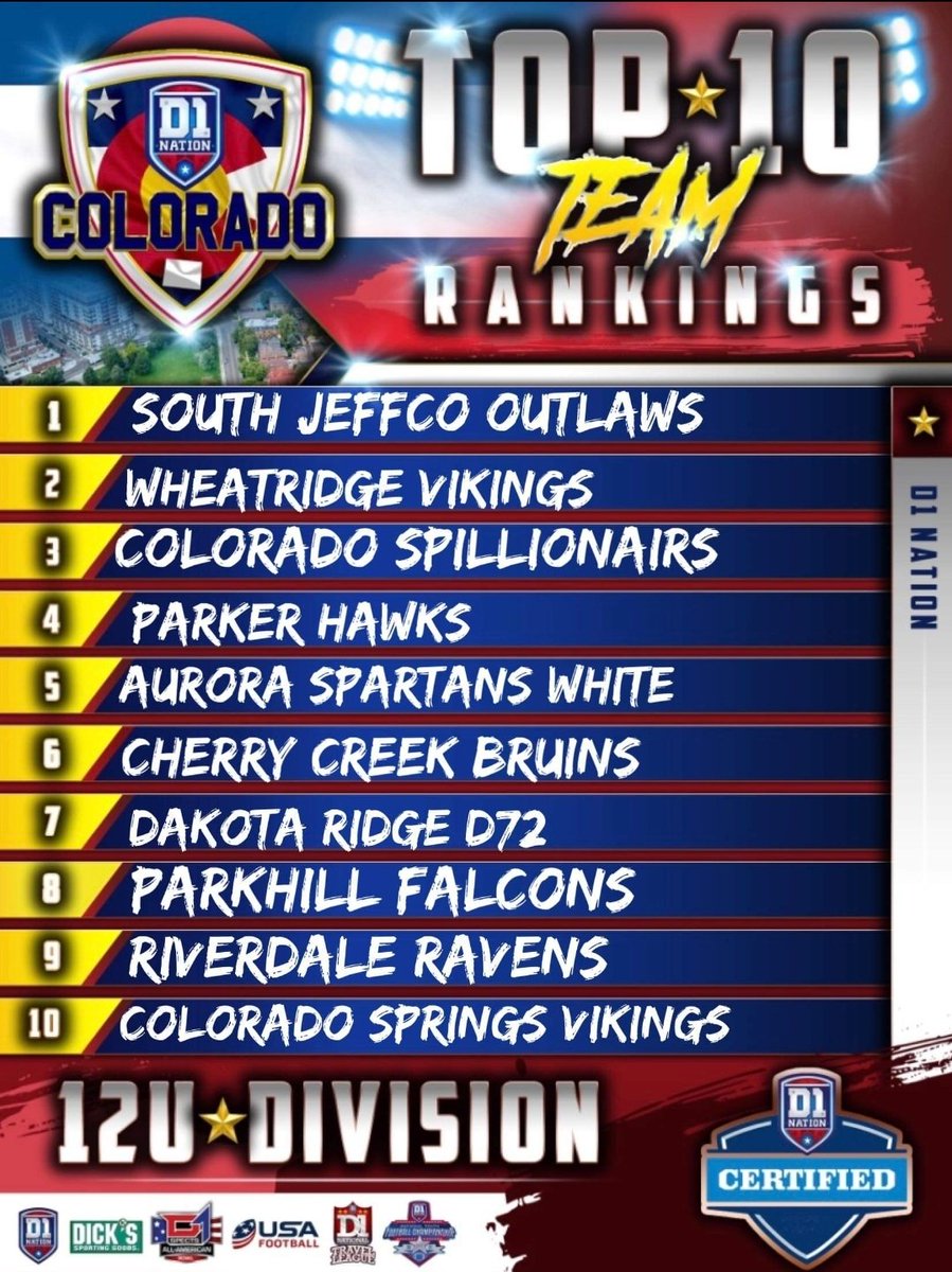 D1_NationCO's tweet photo. 12U Power Rankings. Please come support any of these teams Colorado Sate Rankings. #d1nationcolorado #boxstatebest https://t.co/DVWzmJDGSd