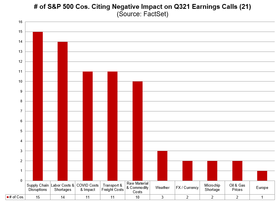 FactSet's tweet photo. 71% of $SPX companies have cited a negative impact from supply chain disruptions and costs on Q3 earnings calls to date. https://t.co/xXjRY9n9JO https://t.co/anZIWnKbwd