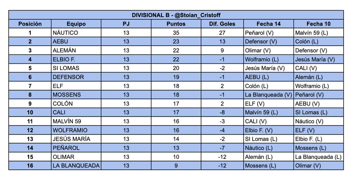 ⚽️ Divisional B - Mayores
📊 Posiciones y últimas dos fechas de la 1aRueda