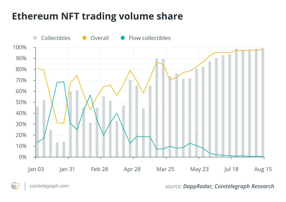 There are a lot of competitors in the NFT market, but will any challenge Ethereum? 

New data shows that the platform accounts for more than 97% of recent sales despite opposition from Flow, Polygon and WAX. buff.ly/2WRLkue

(Research via <a href="/CointelegraphCS/">Cointelegraph Research</a>)