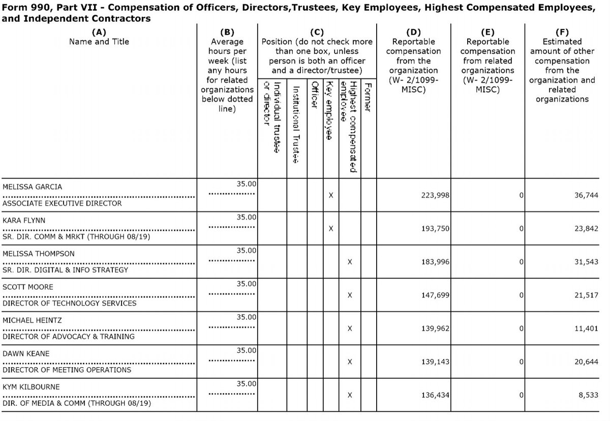 BreeKB_'s tweet photo. @SfNtweets From SfN's 2019 tax form 990, we learn a lot about the org's finances.

Total assets: ~$110 million
Total support: ~$154 million
Lobbying expenditures: ~$1.7 million
See image 3 for other investments.

SfN's officer compensation scheme is also very... enlightening. https://t.co/Z7cJDtdiQa