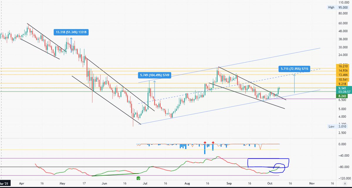 $ORAI // #TA looks great and ready for jump