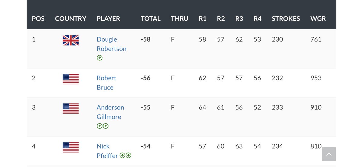 thehawksnestfb's tweet photo. Did everything I could out there for four rounds. Second place finish on the @TGCTours CC-C @FacebookGaming https://t.co/0X5TdtSlxL