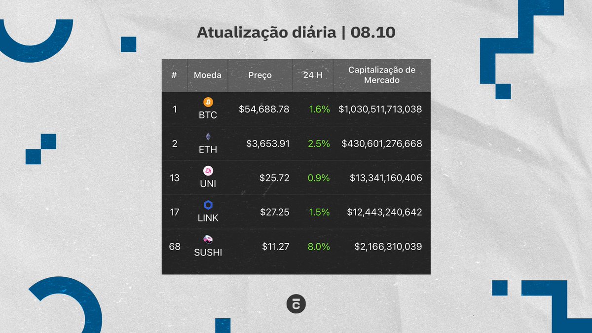 intercore_'s tweet photo. Já deu uma olhada nos preços das moedas hoje?
O acompanhamento de preços será seu grande aliado na compra e na venda de criptoativos. 
Fique ligado em nossas redes sociais :)
#intercore #criptomoedas #atualiza https://t.co/G2KG87DsLW