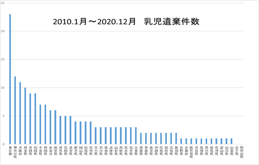 jikei_hasuda's tweet photo. 発生した乳児遺棄・殺人事件の件数をまとめてみました。東京が圧倒的に多いですが、神奈川の多さにも驚かされます。この期間に限定すれば岩手県、和歌山県ではゼロですが、期間を広げれば両県ともに事件が発生しています。当たり前ですが、どこでも発生しうるのです。 https://t.co/LtEIE3nZy5