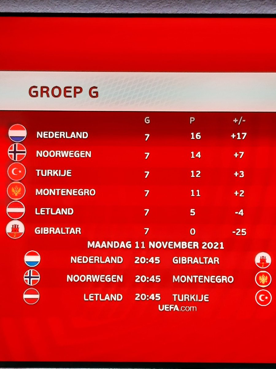 Valt allemaal nog niet mee bij de NOS met de maanden.
11 oktober volgende wedstrijd !

#nos #kwalificatie #letned