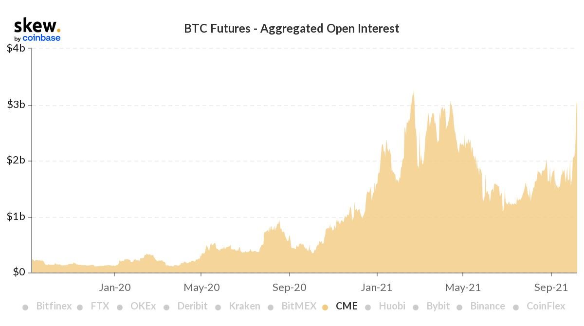 And #CME #BTC #futures OI crosses $3bn nears all-time-high(#ATH) yesterday, ranking up their market share