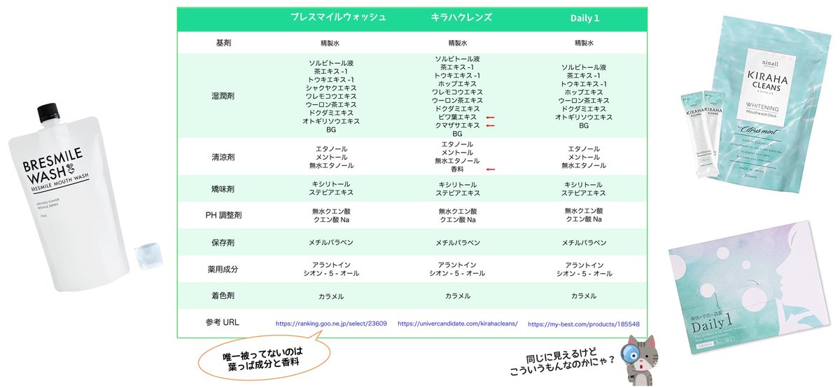 mens_solution_'s tweet photo. んー…リテラシーが低い人を狙ってるのか知らないけど、内容成分がほぼ同じで商品違うってありなのかな?🤔
素人だけど、葉っぱ成分だけで効果が変わるとは到底思えない。
皆さんはどう思いますか?
#ブレスマイルウォッシュ #キラハクレンズ #daily1 #マウスウォッシュ #YouTube広告 #口臭ケア #悩み https://t.co/z0j1Ns1gtJ