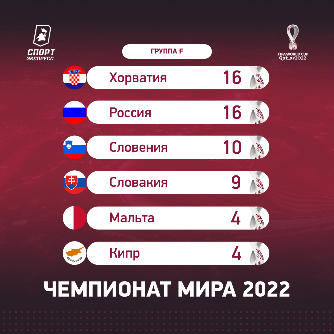 Футбол отборочные матчи результаты таблица турнирная Россия - Словения, матч отбора чемпионата мира 2022: прямая онлайн трансляция иг
