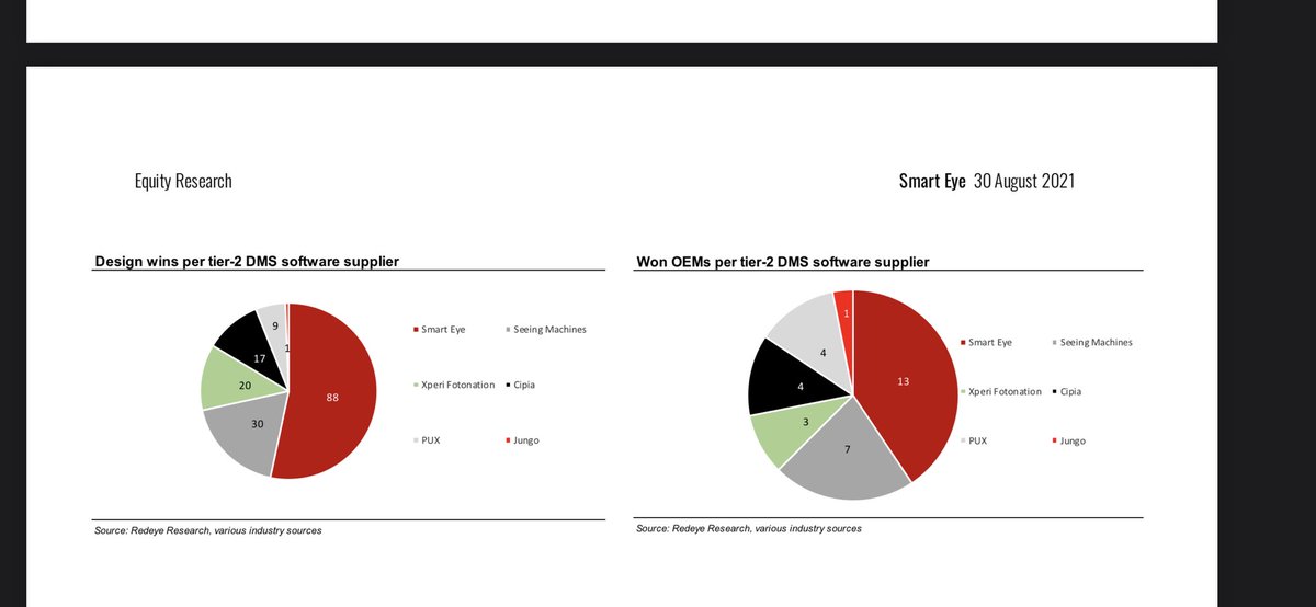 swedcapital's tweet photo. @Maklarmatte @Mr_Trumpeten @JGSventures @JakeeMooore 2/2 SEE inga nya sedan Redeyes Mars-update? Cipia 9st nya DWs 2021. Snarare så att $seye ligger bra till då med 6st nya DWs 2021 även om man hade hoppats på ännu fler.. Bilder från Redeye research updates av Smart Eye gällande fördelning av DWs 2021-03 &amp; 2021-08. https://t.co/FYKl5V5WDj